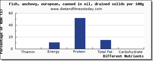 chart to show highest thiamin in thiamine in fish oil per 100g